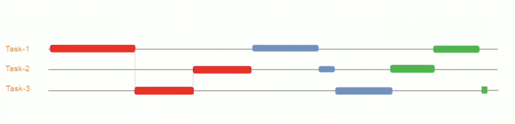 任務切換