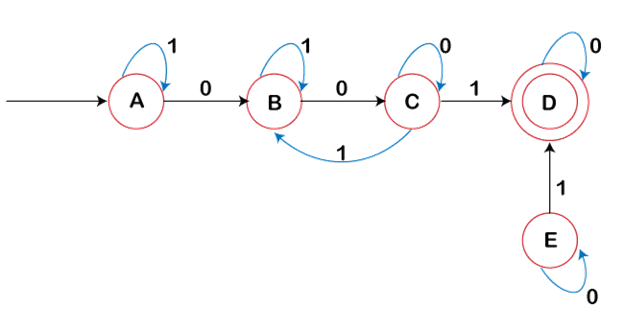 Minimization of Finite Automata