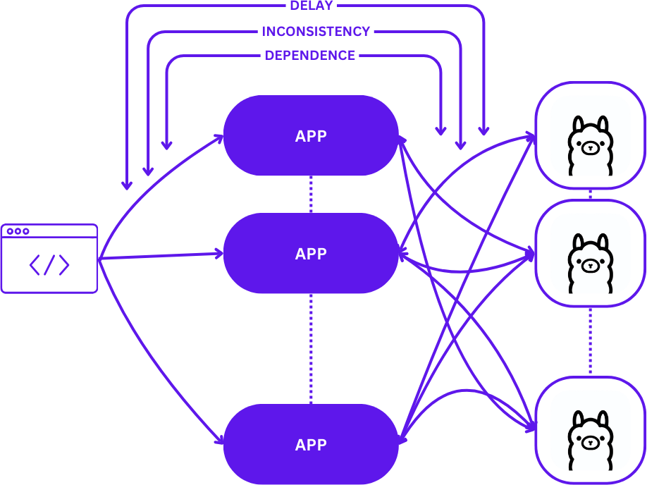 View of Typical m:n Scaling
