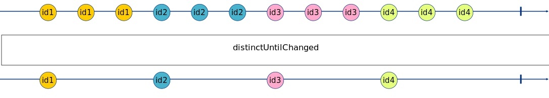distinctUntilChanged Marble Diagram