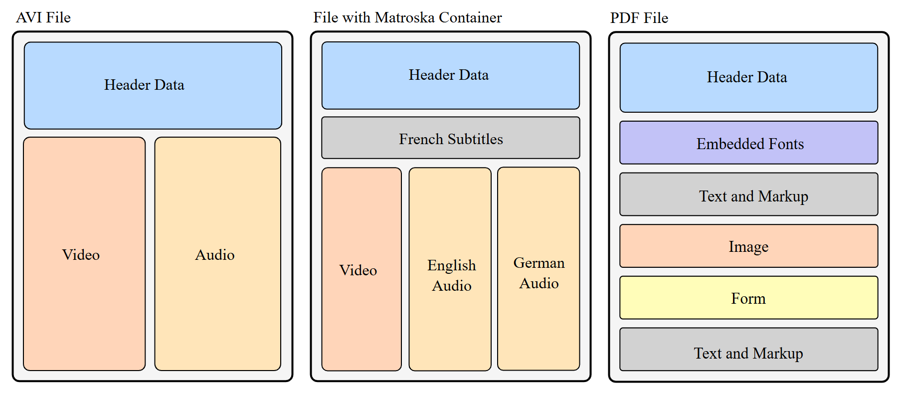 File Container Formats