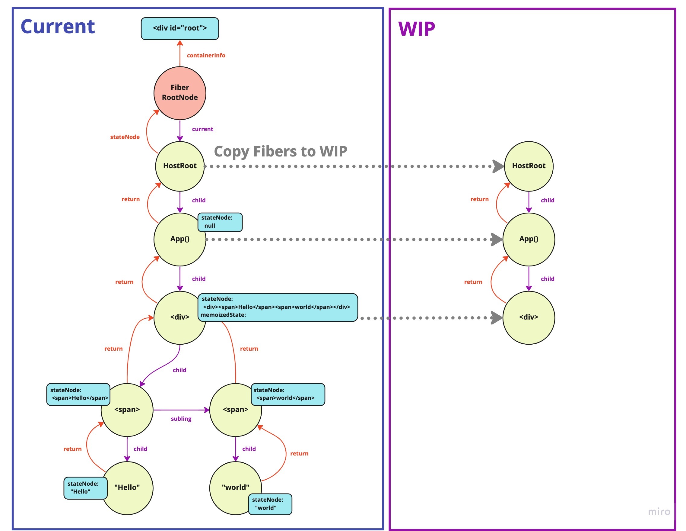 Copy Fibers to WIP