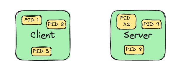 pids