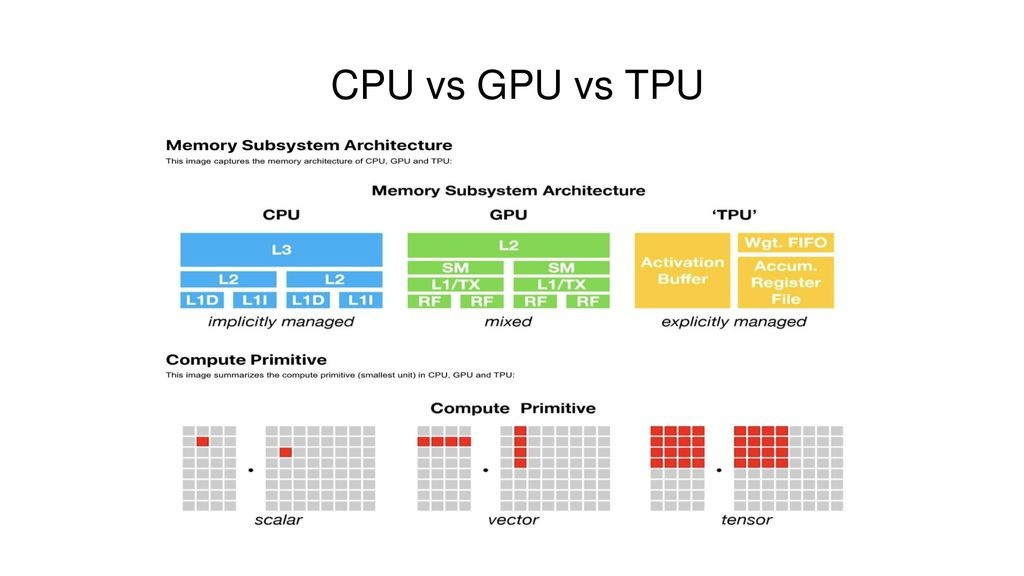 CPU vs GPU vs TPU
