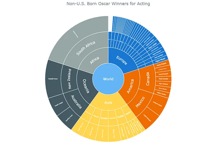 Basic JavaScript (HTML5) sunburst chart