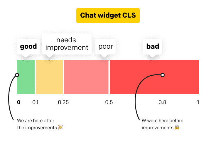 chat widget loading time chart
