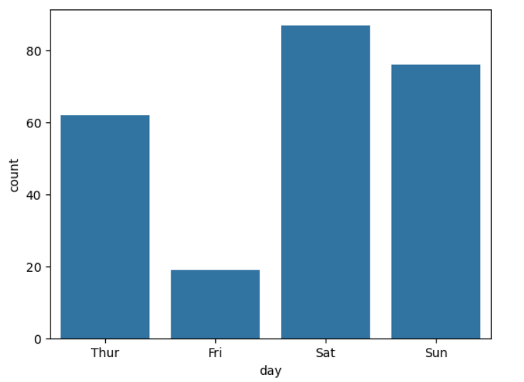 Countplot