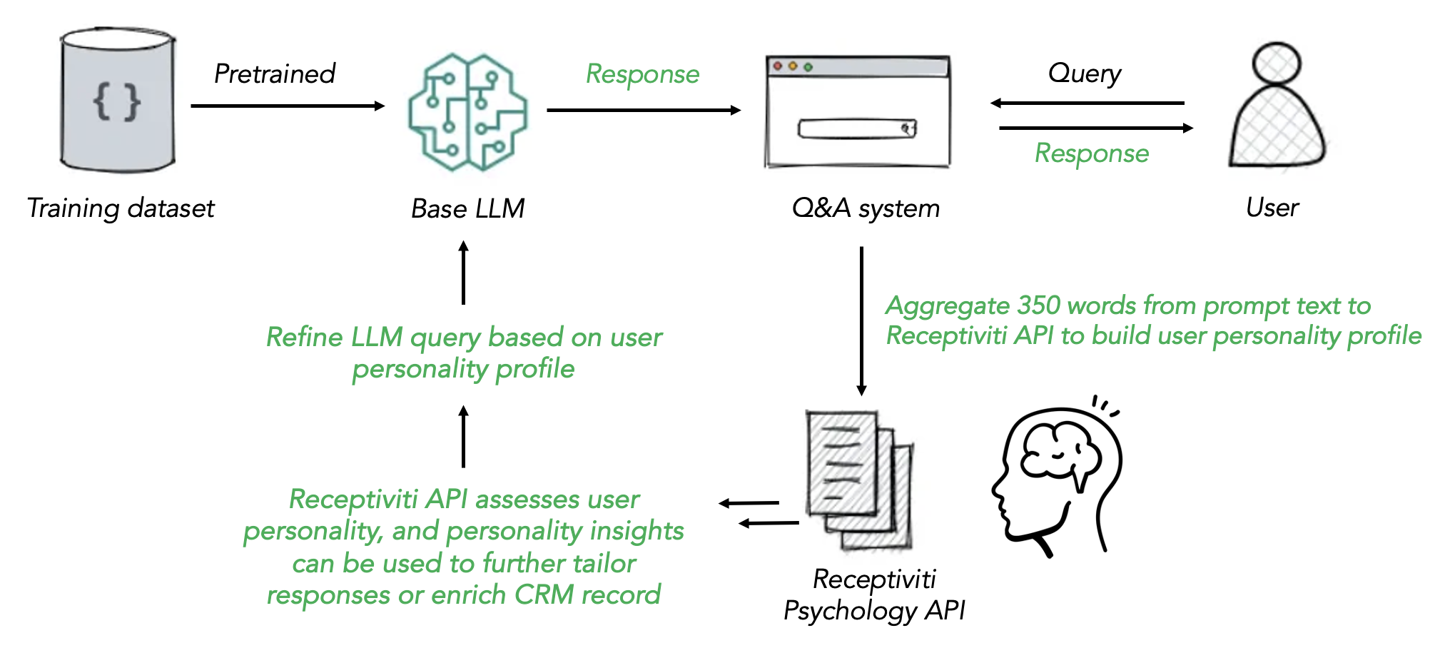 LLM builds customer personality profiles