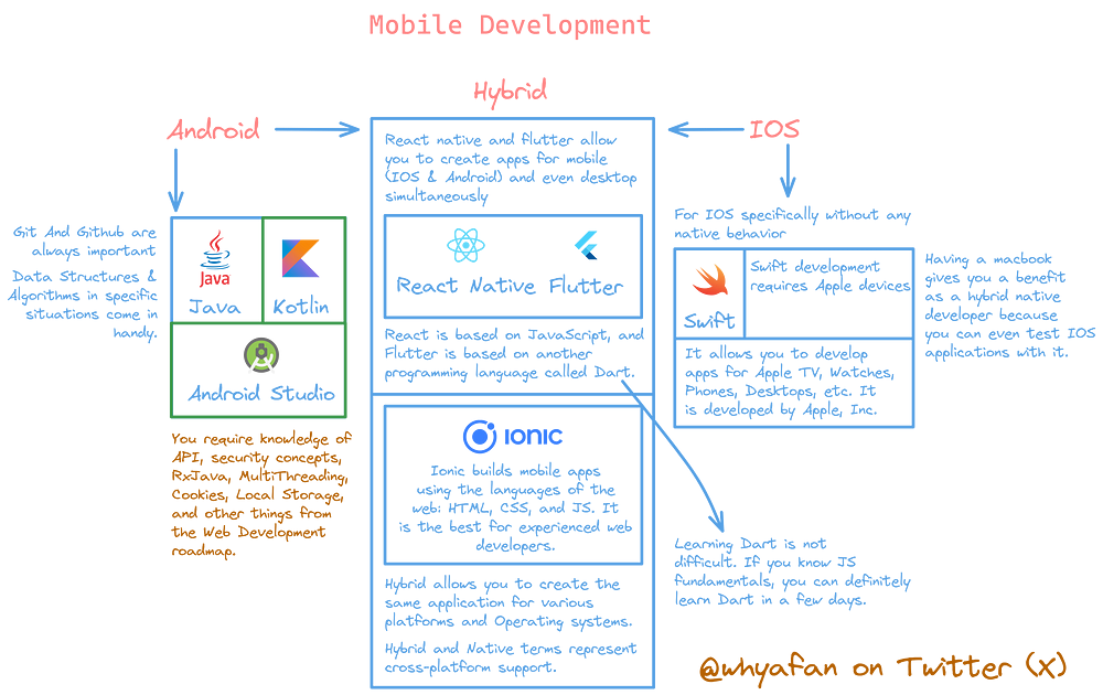 Mobile Development Roadmap