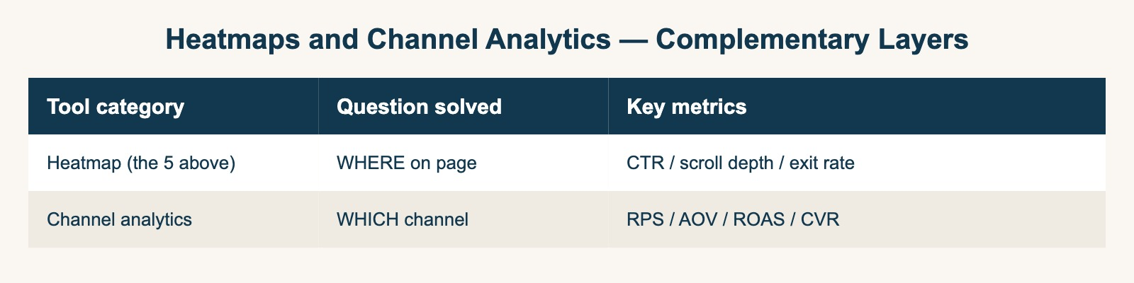 Heatmaps and Channel Analytics — Complementary Layers