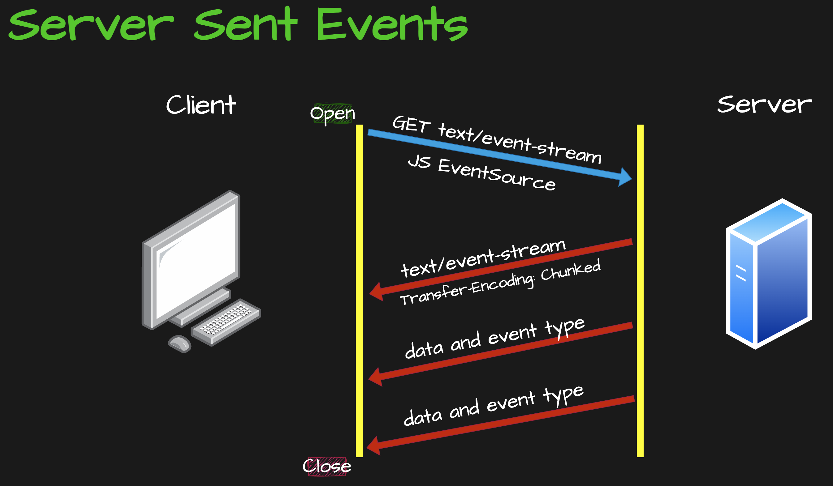 Server Sent Events Diagram