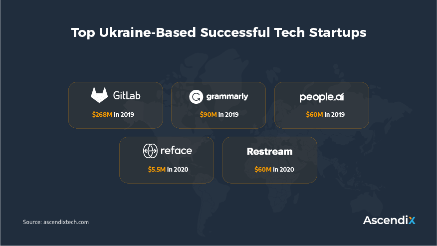 Top Ukrainian-Based Tech Startups 2021