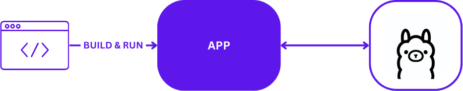 Typical Local Development with Ollama