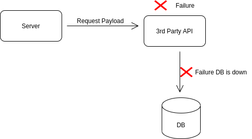handling system 3rd party api failure