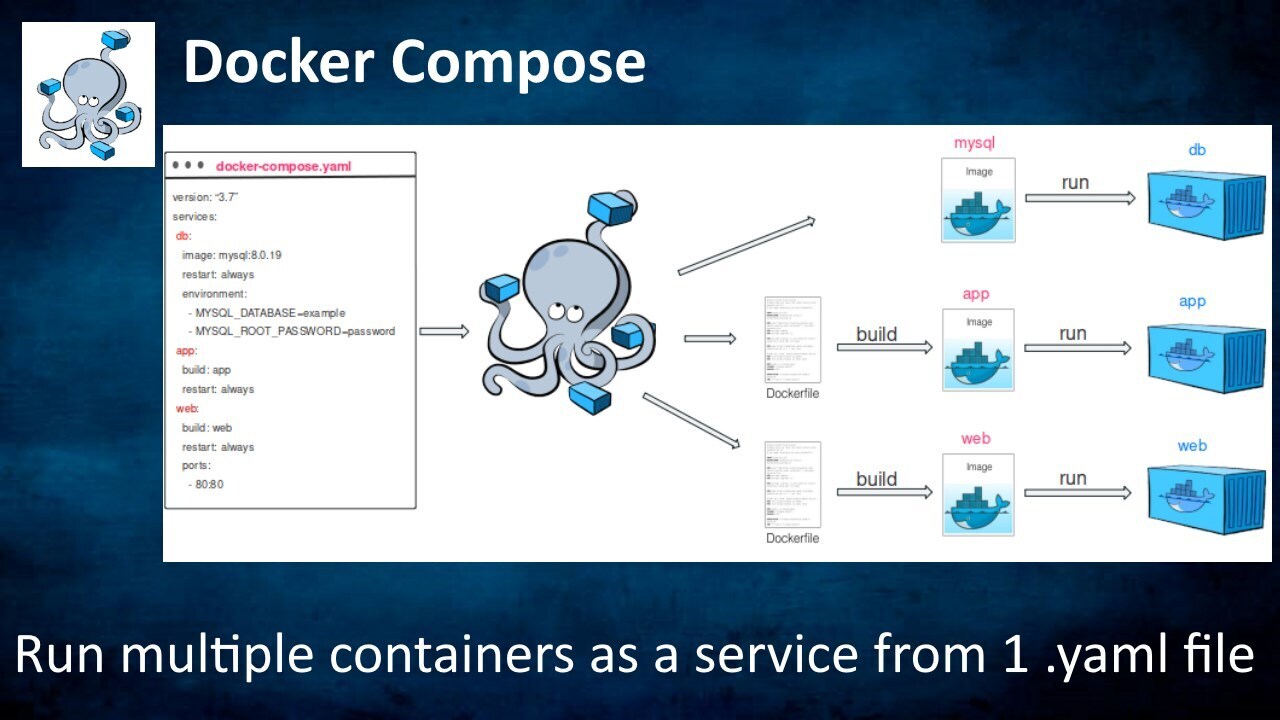 What is Docker Compose Used For
