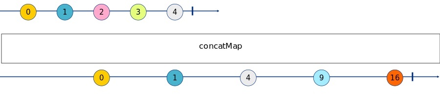 ConcatMap Marble Diagram