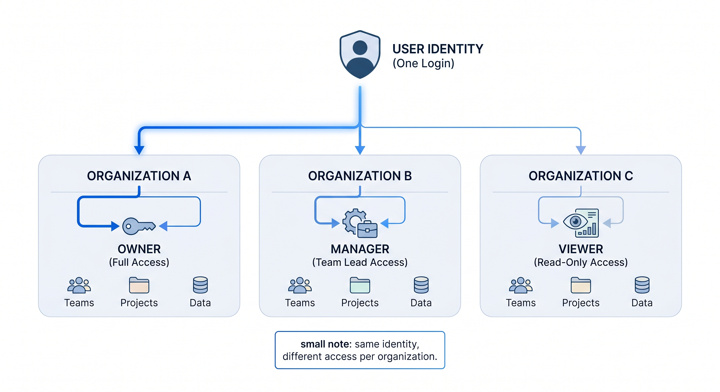 Support One User Across Many Organizations