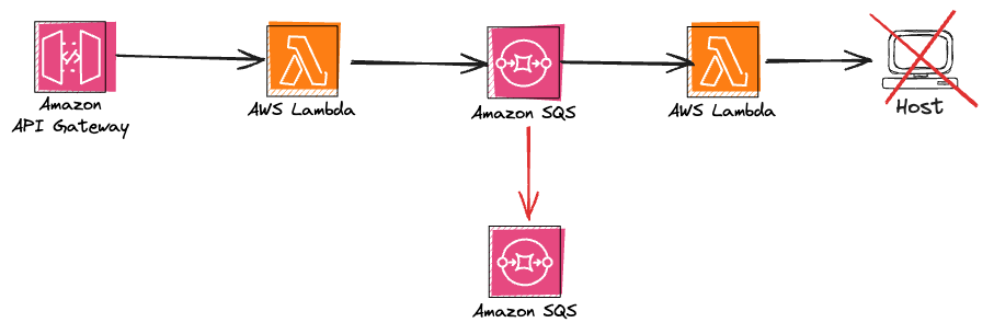 SQS Dead Letter Queue