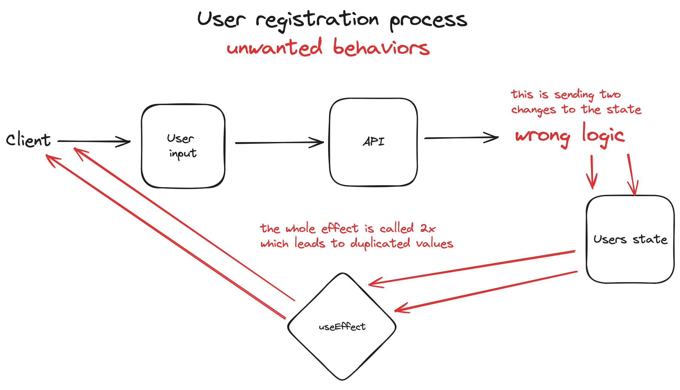 useEffect unwanted behaviors