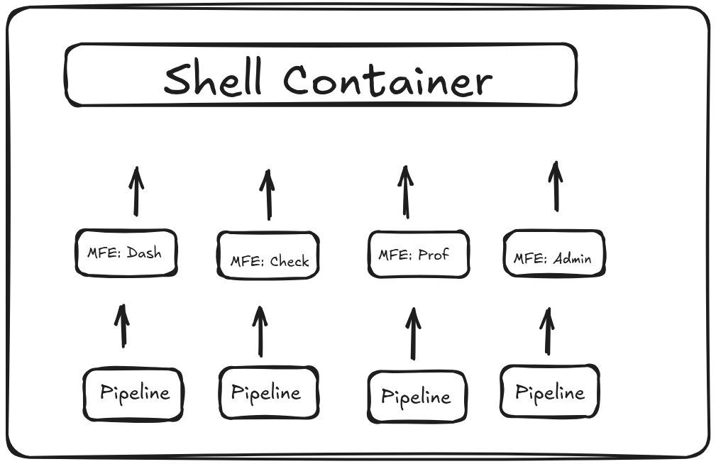 Design in excalidraw what are microfrontends one big large square inside there's a square as shell container and every part of the system like dashboard is separete in square and one pipeline