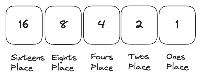 Binary looks like this