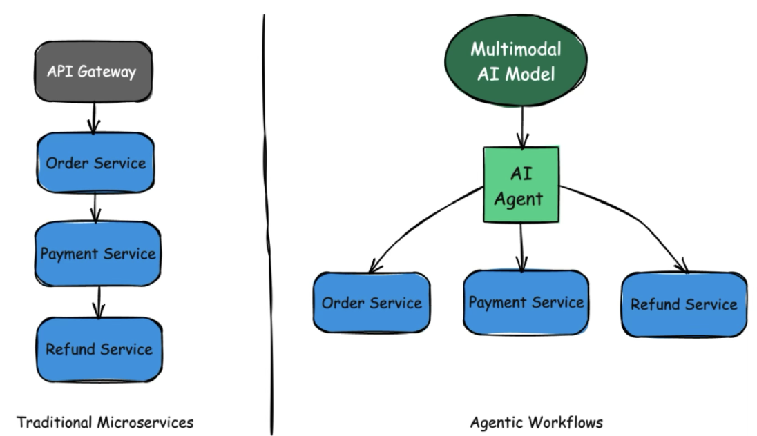 https://thenewstack.io/what-agentic-workflows-mean-to-microservices-developers/