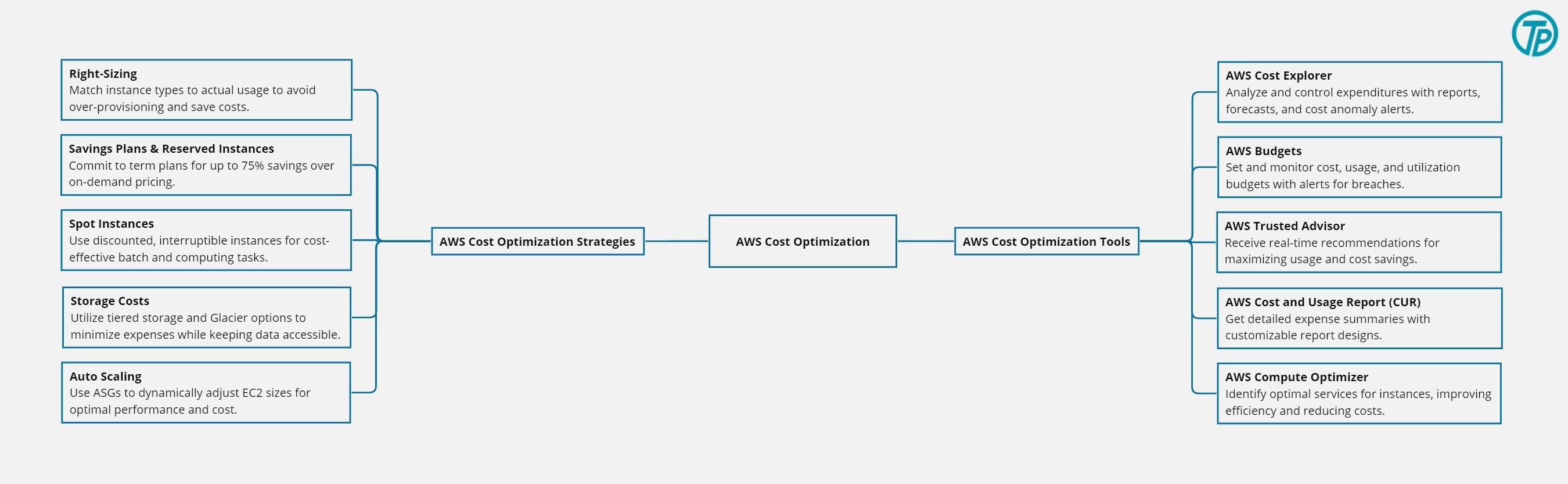 Mind Map for AWS Cost Optimization Strategies (discussed in detail below
