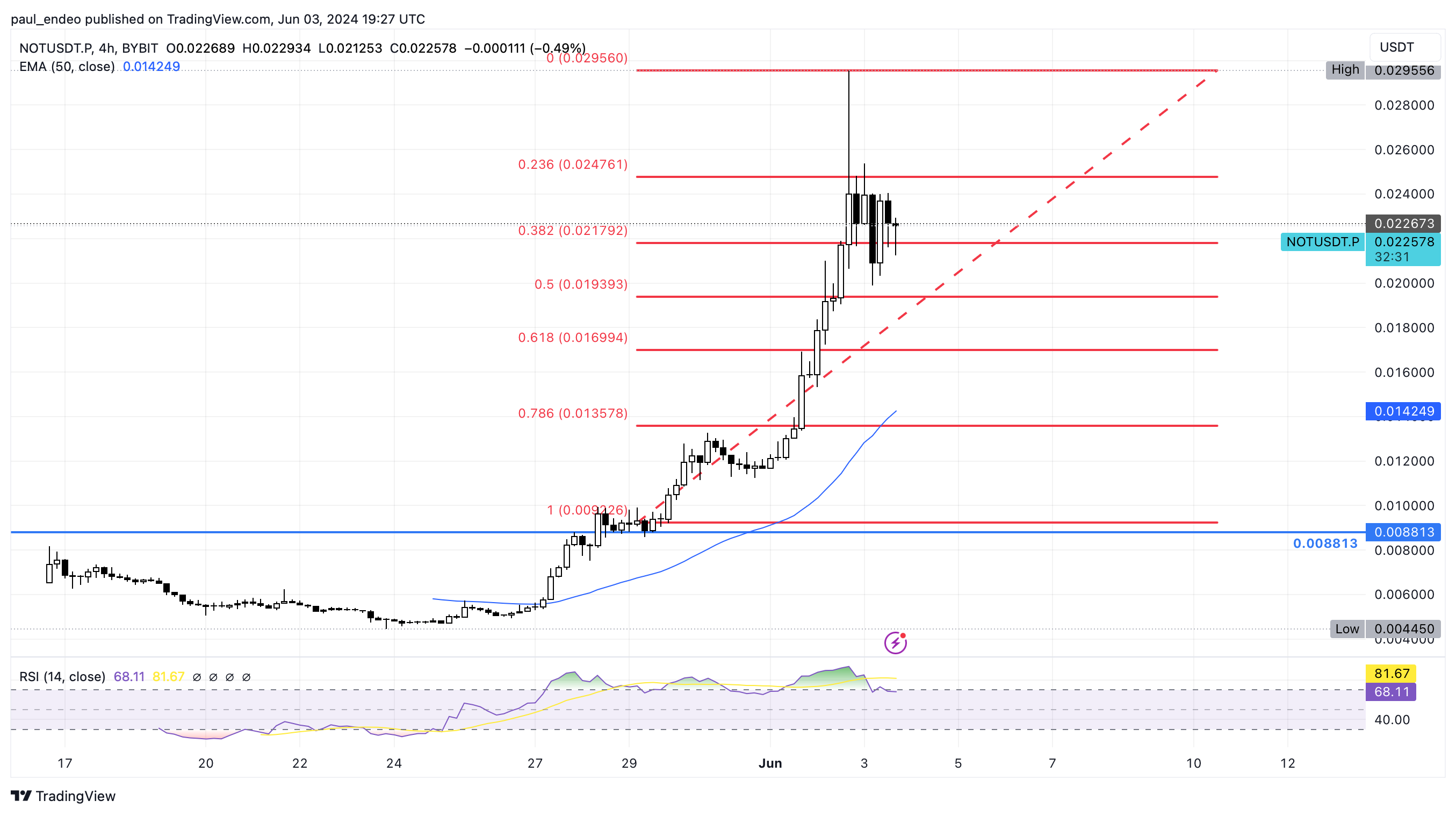NOT/USDT 4h chart. Source: TradingView