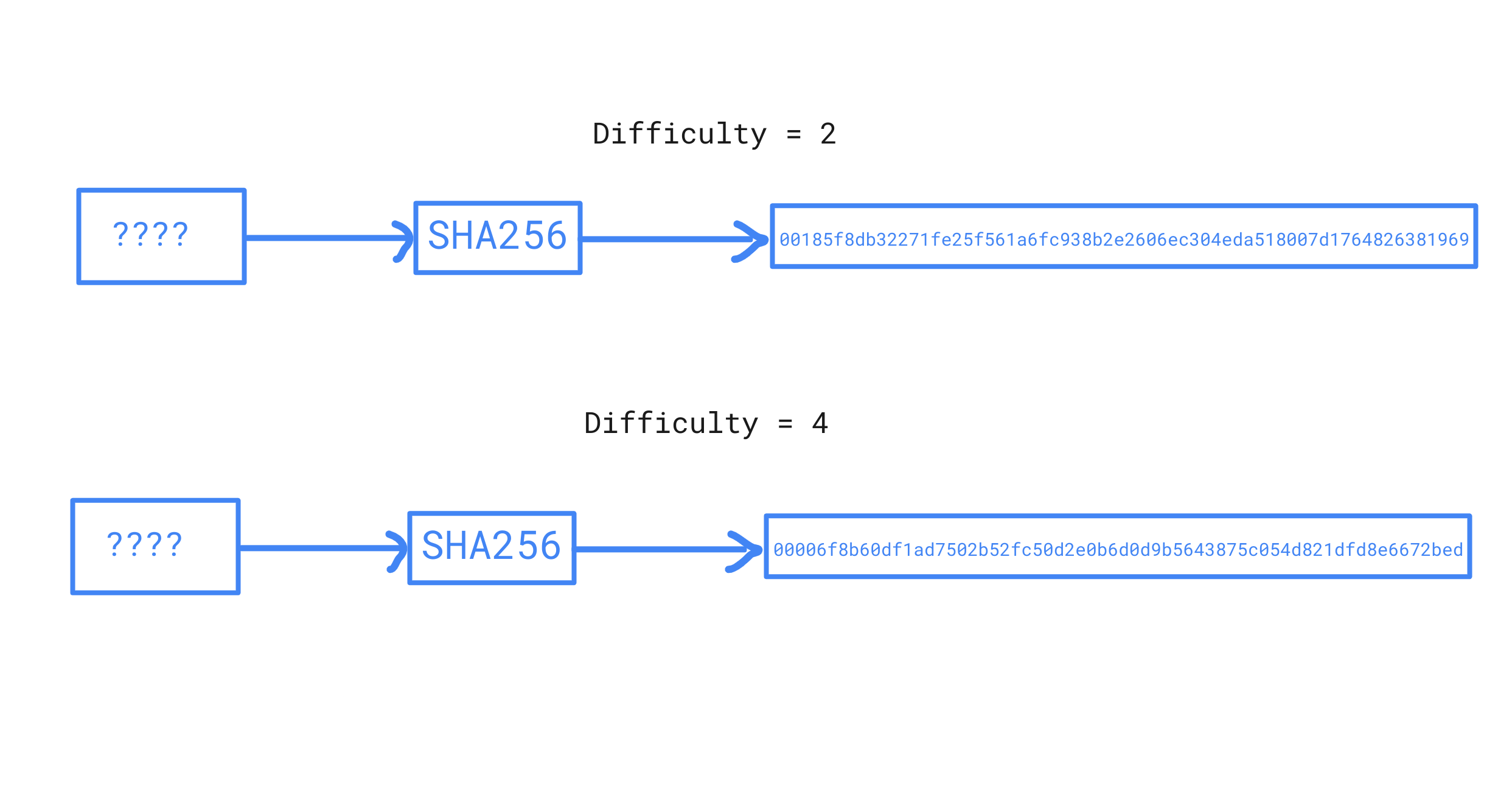 Proof of Work and bitcoin mining