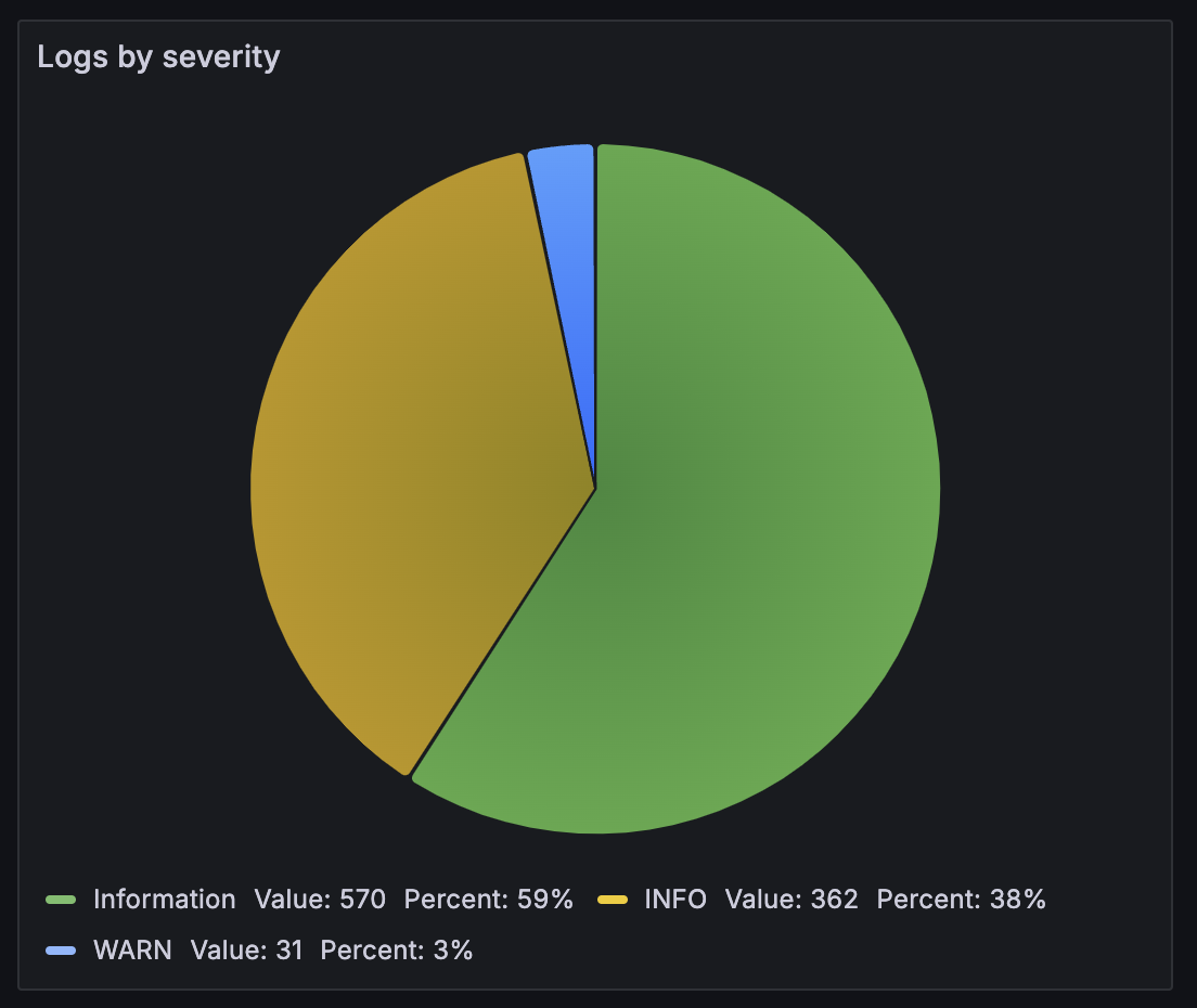 Pie chart showing log count by severity