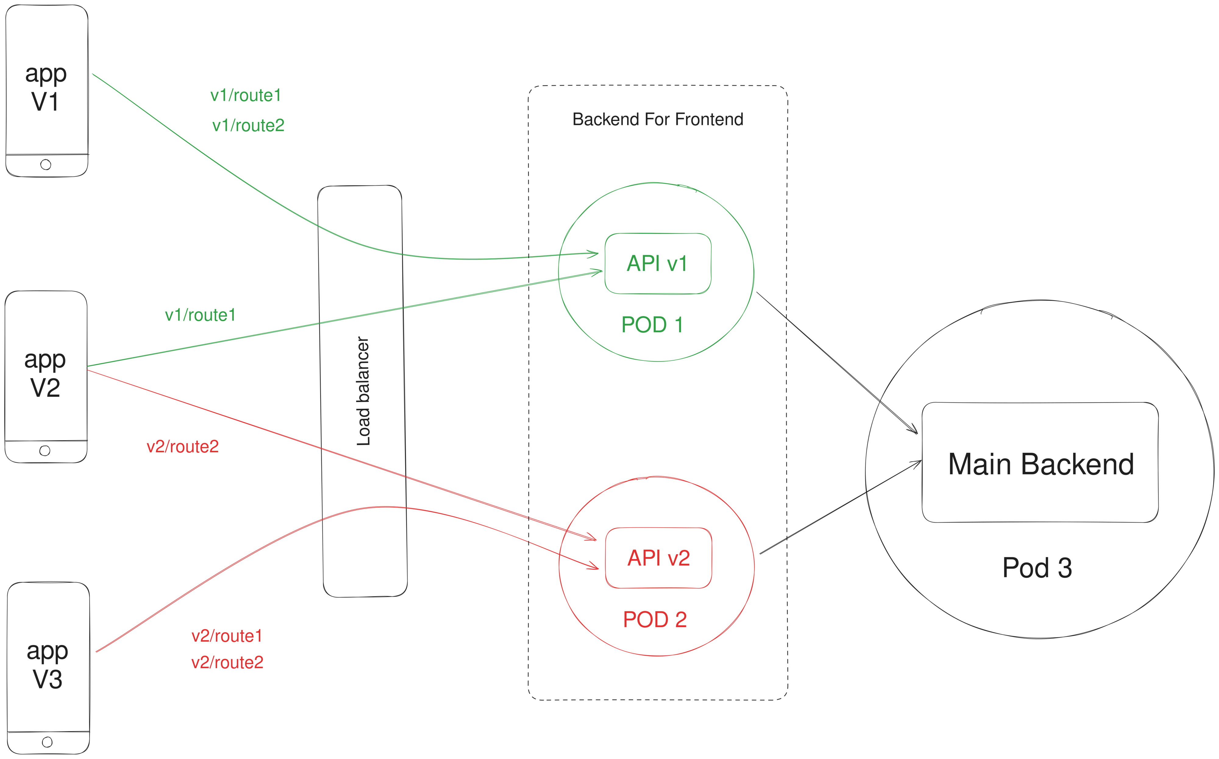 BFF versionning schema:
This diagram illustrates the interaction between different versions of a mobile application (App V1, App V2, and App V3) with their corresponding API versions via a load balancer, along with their connection to the main backend. The diagram includes the following elements:
Mobile Applications:
App V1
App V2
App V3
API Endpoints (Backend for Frontend):
API v1 (served by POD 1)
API v2 (served by POD 2)
Main Backend:
Main Backend (served by POD 3)
Routes:
App V1 sends requests to v1/route1 and v1/route2, both directed to API v1.
App V2 sends requests to v1/route1 (to API v1) and v2/route2 (to API v2).
App V3 sends requests to v2/route1 and v2/route2, both directed to API v2.
Load Balancer:
Routes the requests from the mobile applications to the appropriate API endpoints based on the requested route.
Connections to Main Backend:
Both API v1 and API v2 have connections to the Main Backend, allowing them to access core backend services.
The diagram visually represents the flow of requests from the mobile applications through the load balancer to the specific API versions, and subsequently to the main backend. It shows how different app versions interact with different API versions and how these APIs connect to the main backend system.
