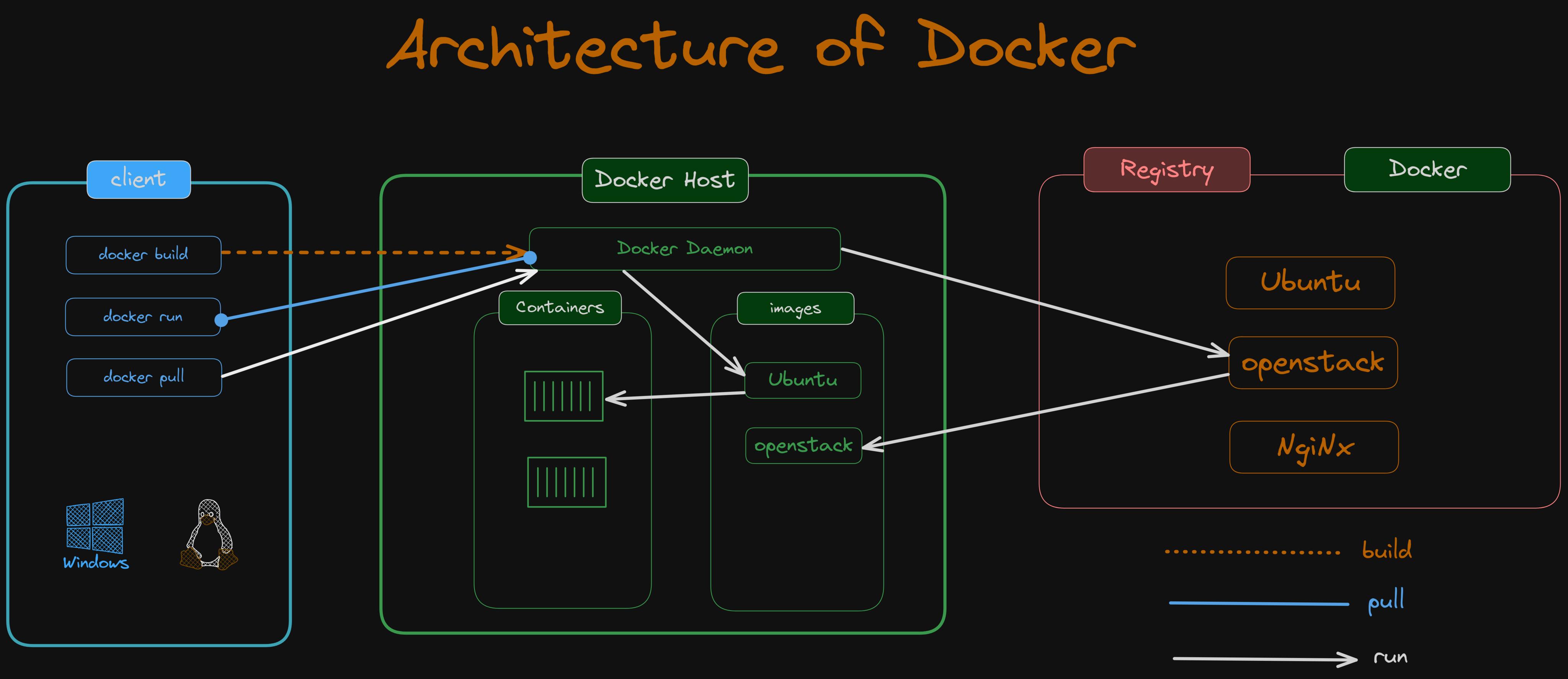 architecture-of-docker