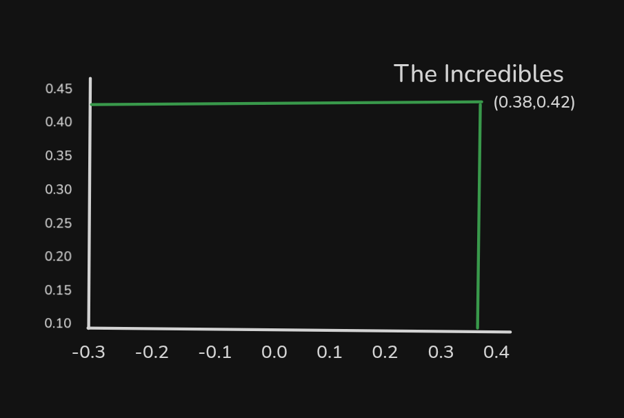 The Incredibles point