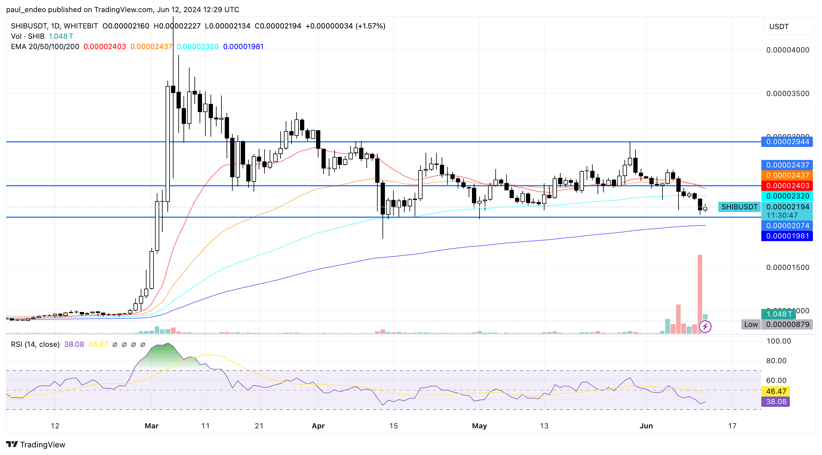 SHIB/USDT 1D chart. Source: WhiteBIT TradingView