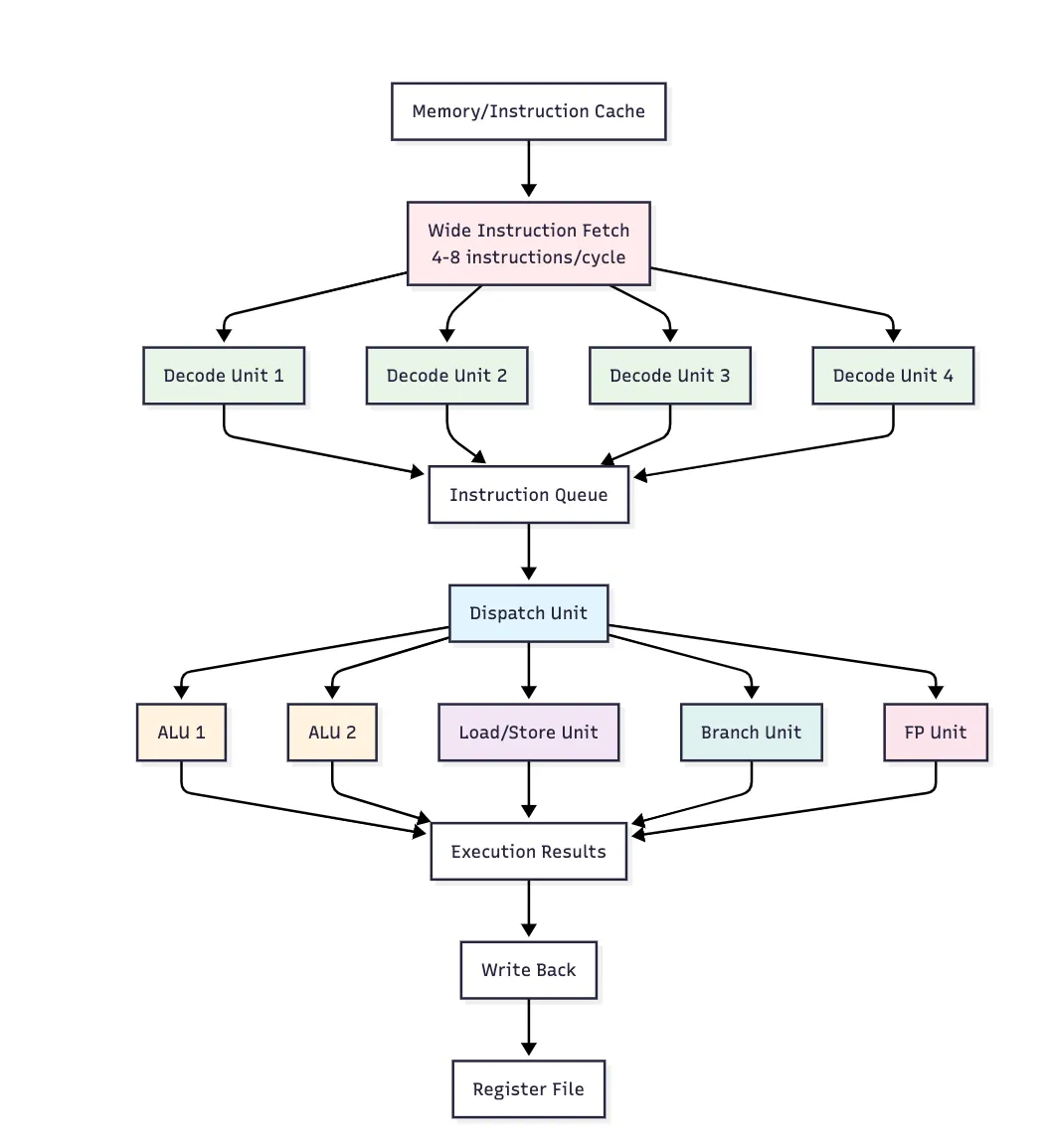 Multiple Decode units, ALU etc