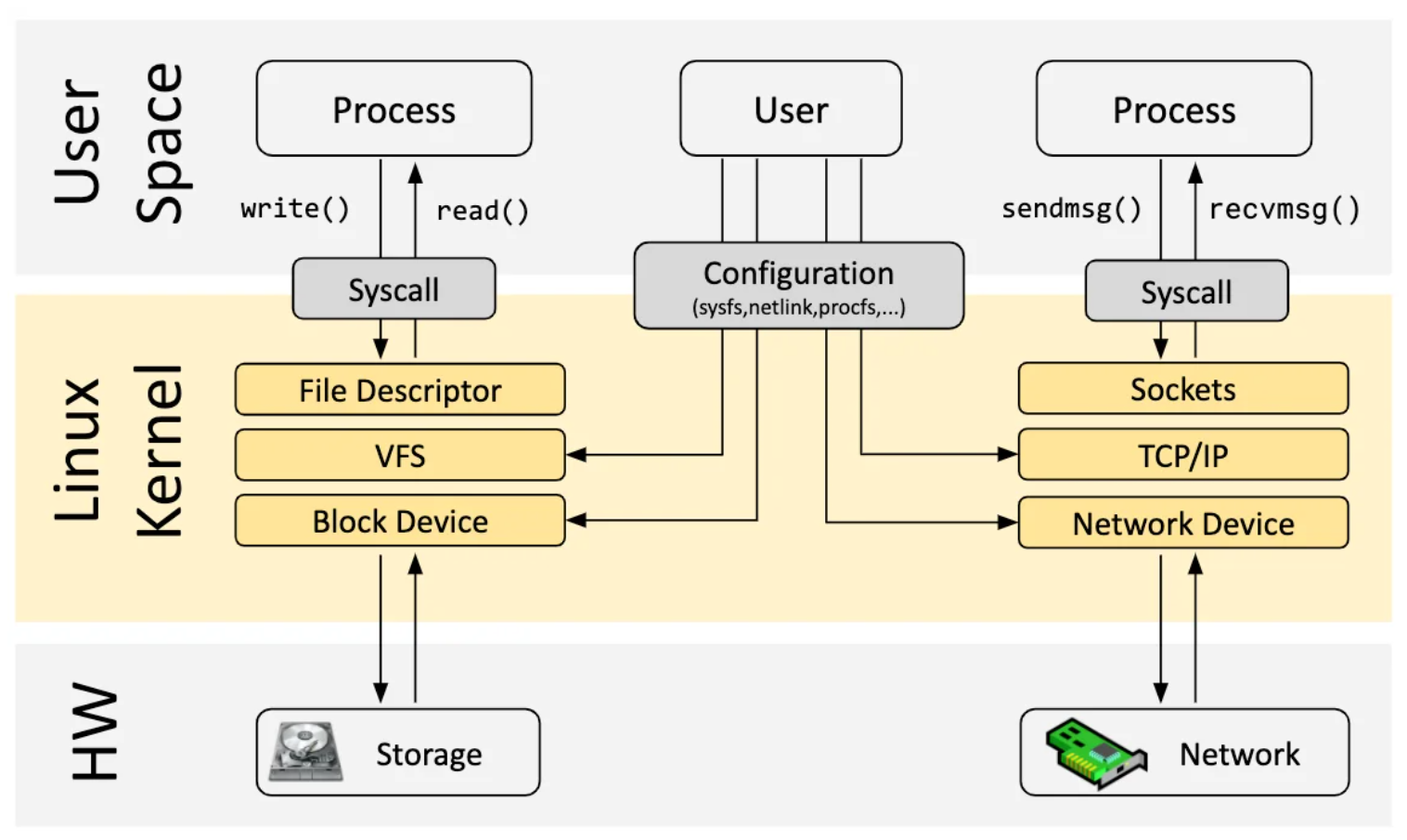 The user space and the kernel space.
