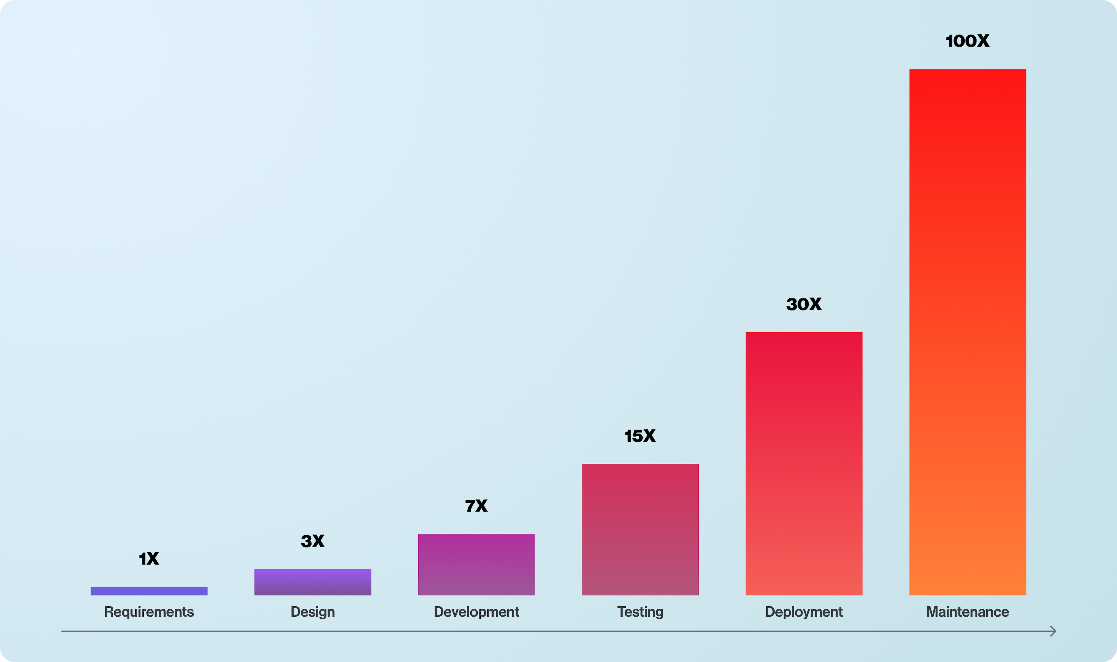 Comparison of costs at different SDLC phases
