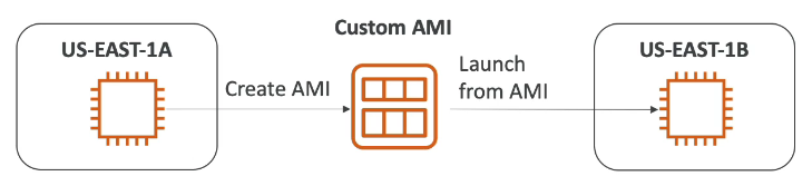 AMI Creation Process Diagram