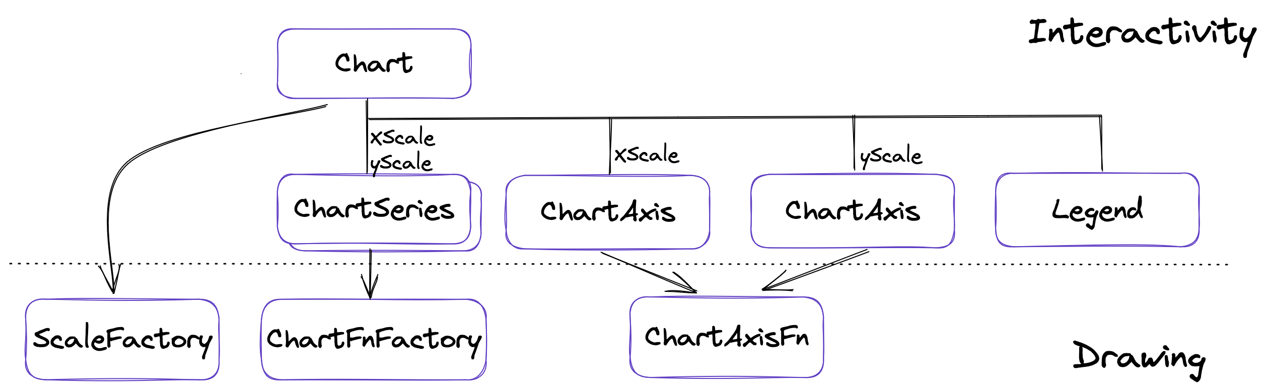 Chart library component tree