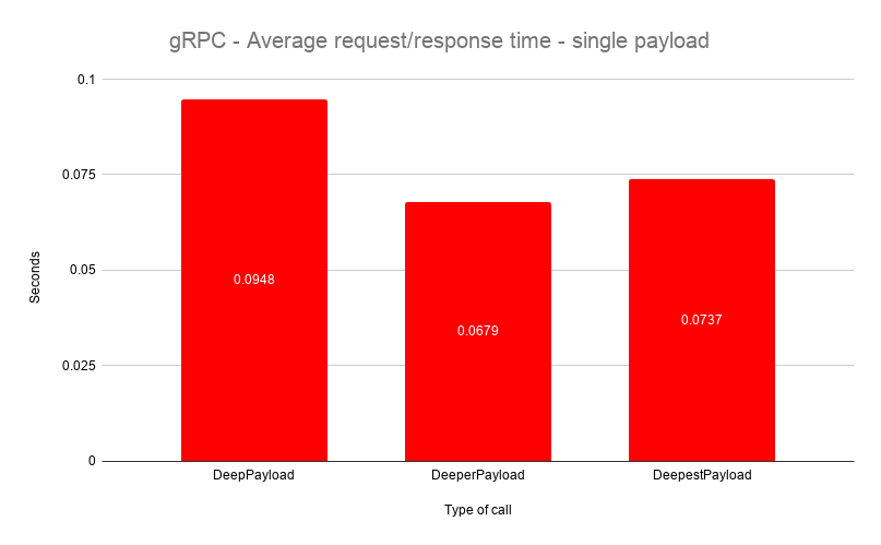 gRPC Deep Payload Results