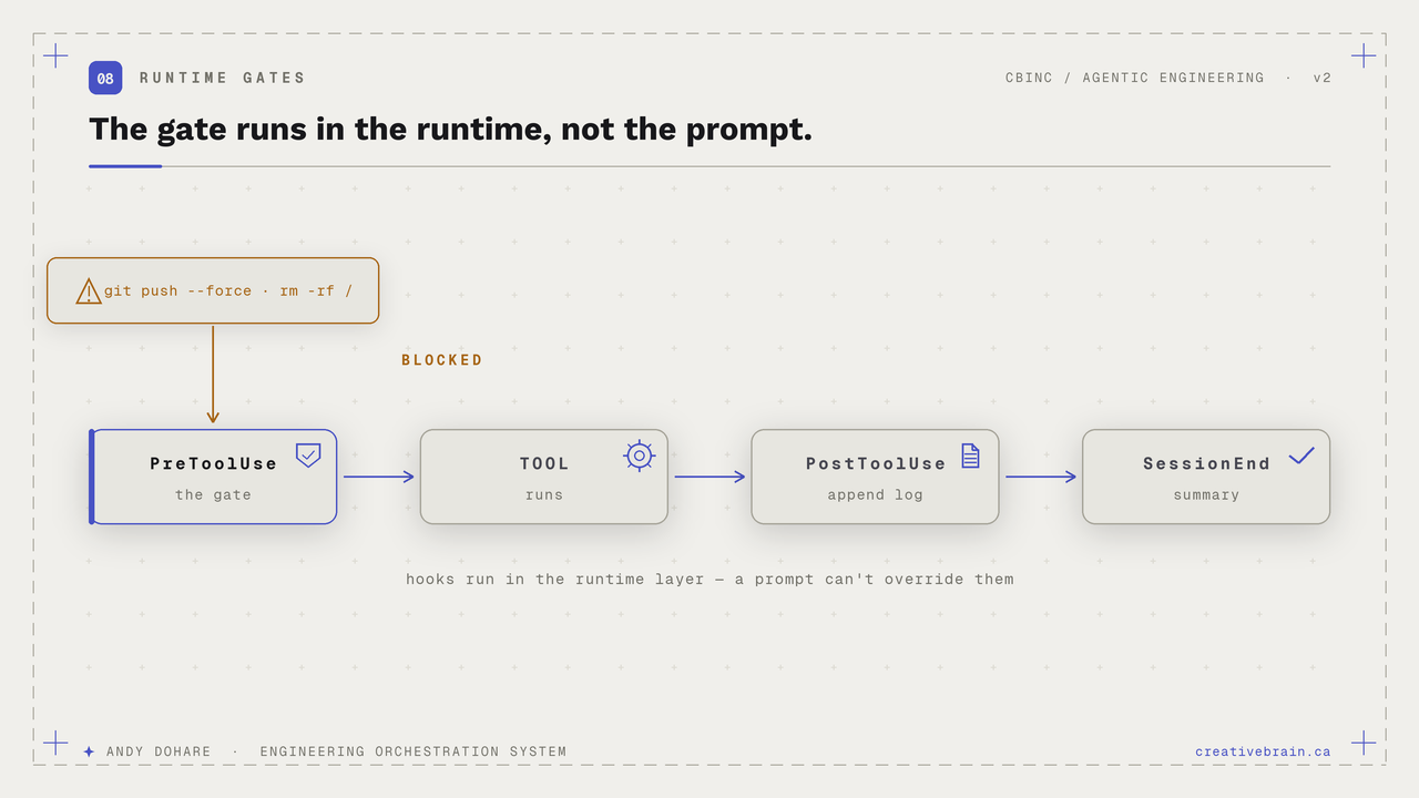 The gate runs in the runtime, not the prompt