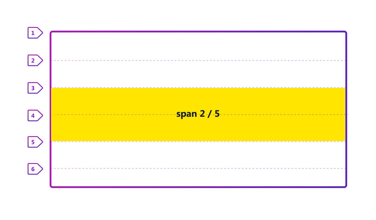 Result of setting grid-row as span 2 / 5