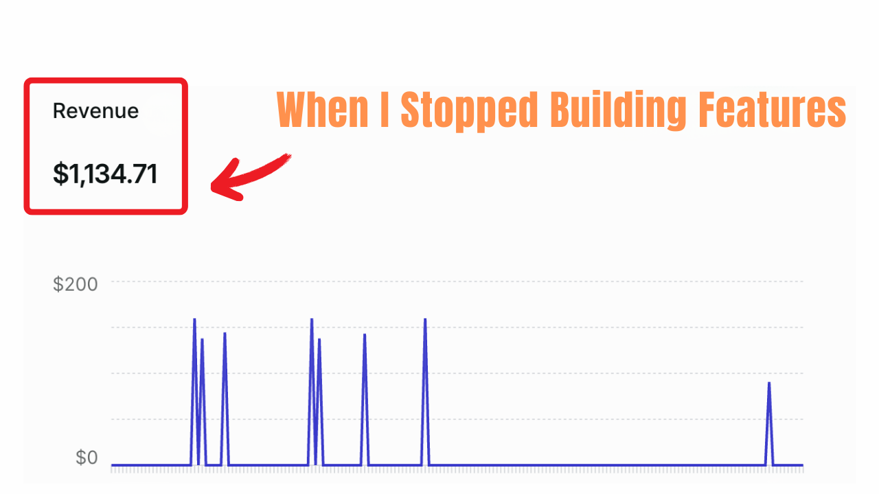 Startup revenue growth after focusing on fewer features