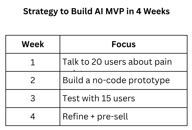 四周內建構人工智慧MVP的策略