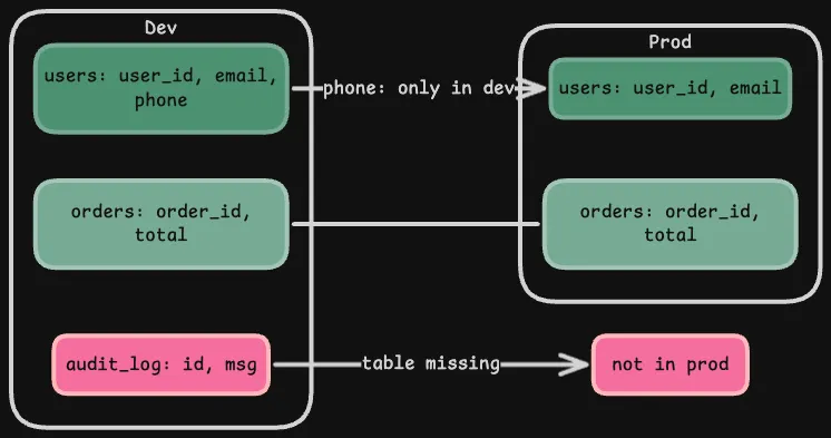 CQL Track Diff Tracking