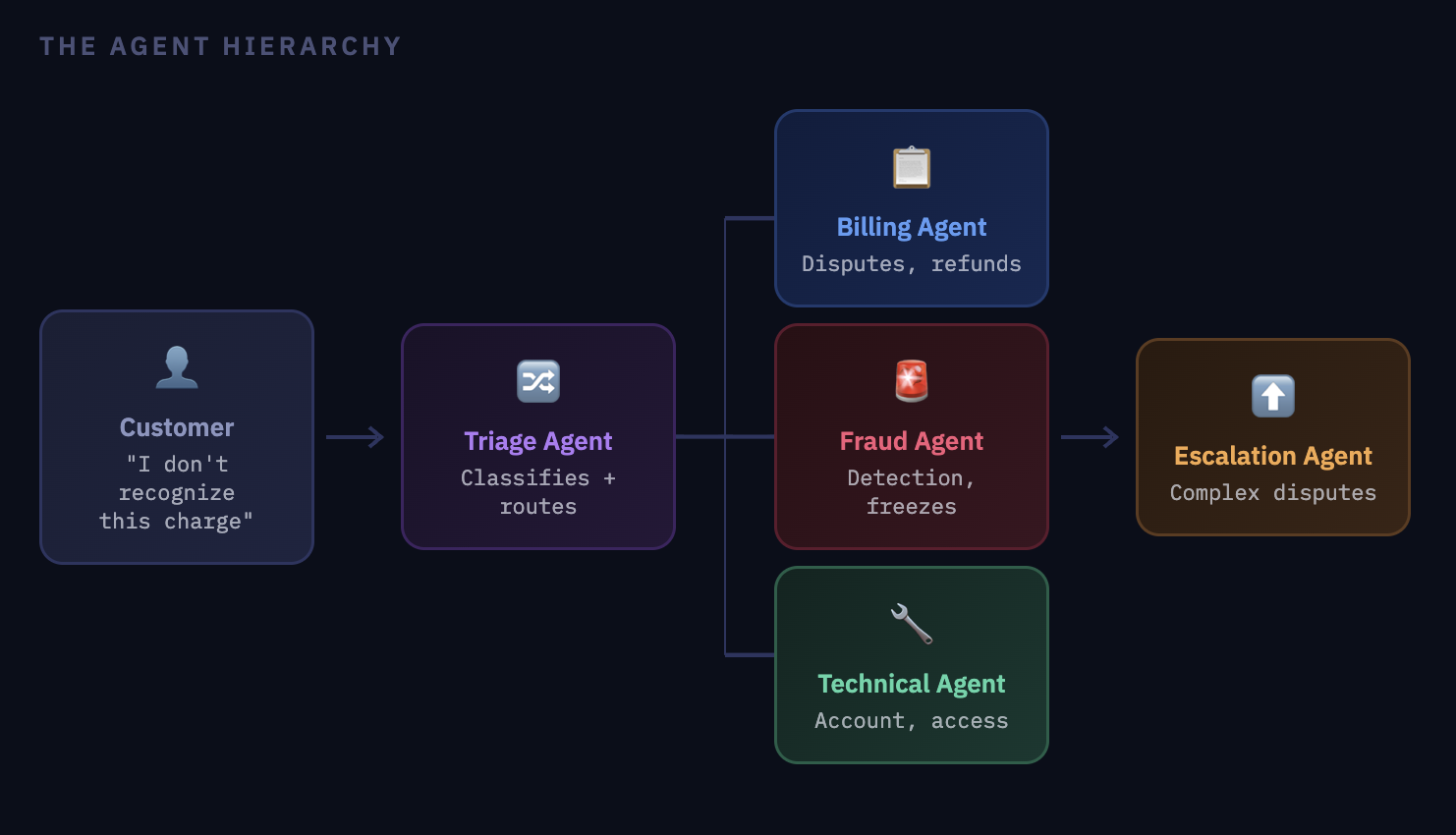 The Agent Hierarchy