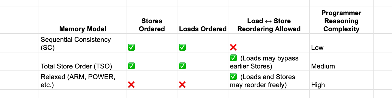 Memory Models Summary