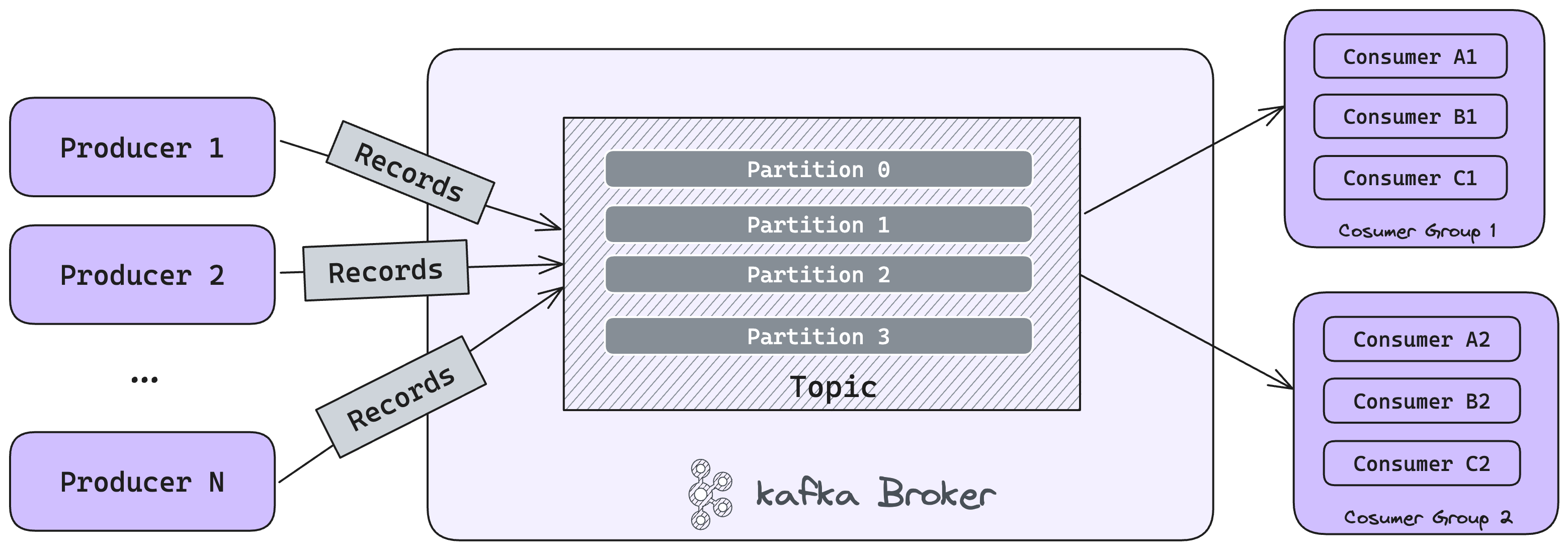 How Kafka works?