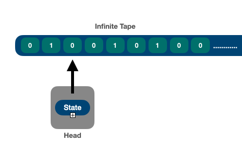 turing machine