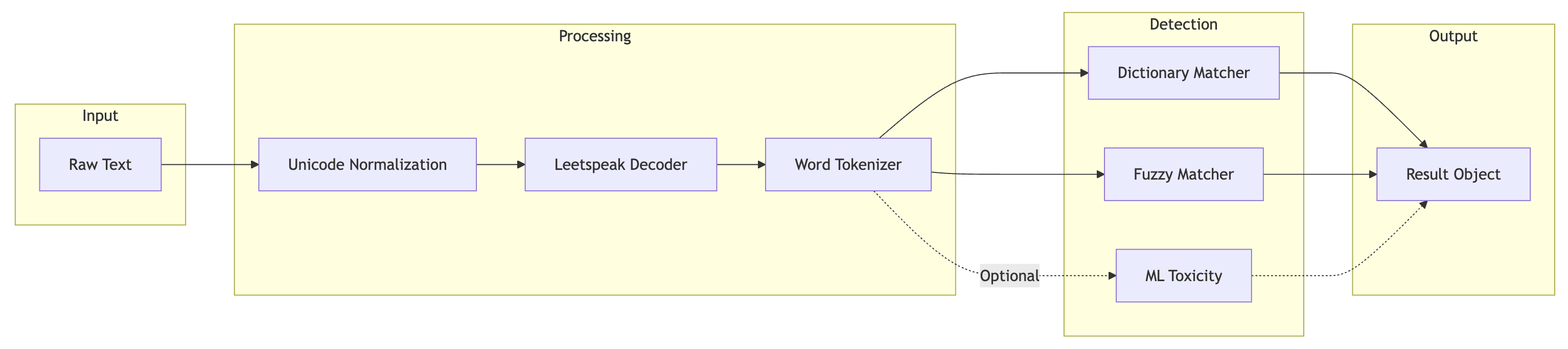 Glin Profanity Processing Flow